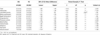 Targeting Misconduct in Prison by Modifying Occupational Factors in Correctional Facilities